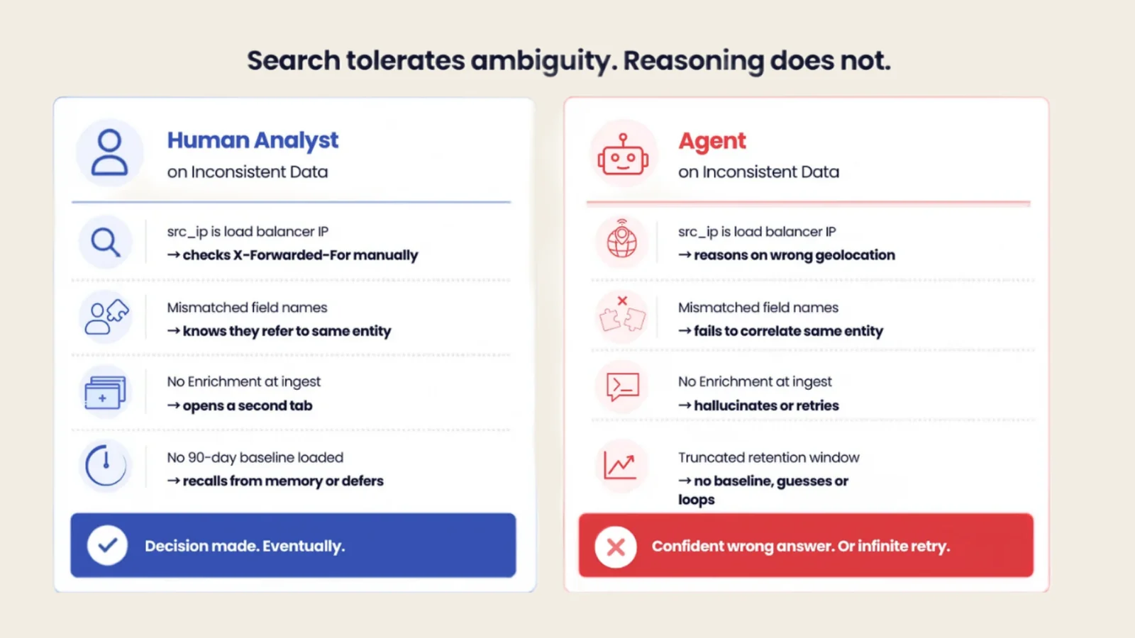 Search tolerates ambiguity. Reasoning does not.